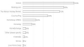 The Evolution Of Airbnb’s Competitive Landscape – Airbnb Before, During ...