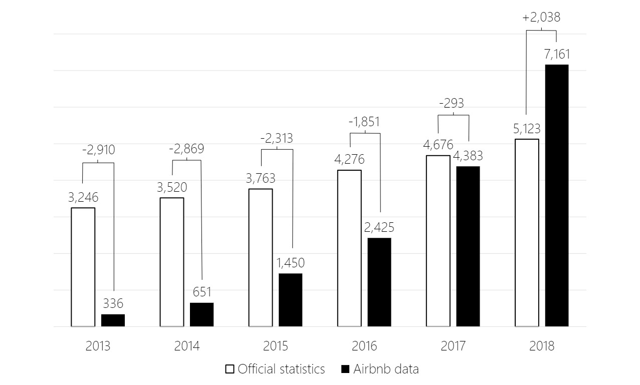 Bar chart showing the increase in the number of beds in private accommodation in Ljubljana between 2013 and 2018. Chart shows discrepancy between Airbnb data and official data regarding the number of beds. For example, in 2018, Airbnb recorded 7161 rooms, with official statistics recording 5123 rooms.