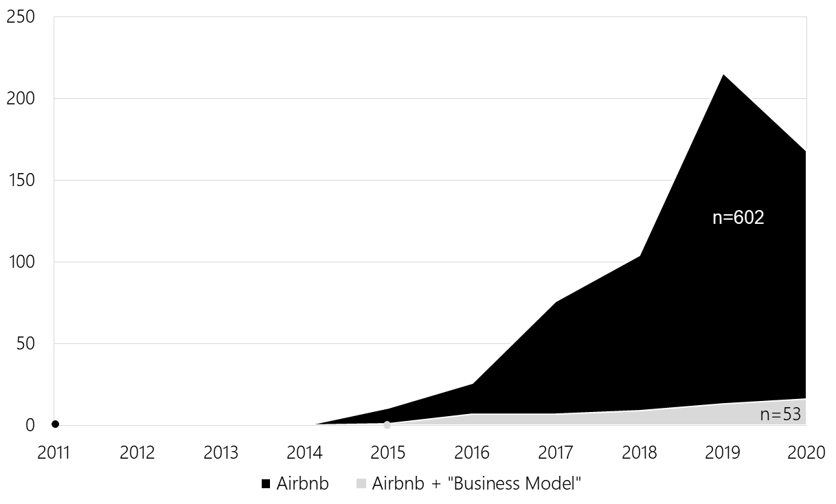 Area chart showing an increase in the number of scholarly publications mentioning Airbnb” between 2011 and 2020 (with a slight decrease between 2019 and 2020 due to the mid-year collection of the data in 2020). The number of scholarly publications mentioning Airbnb and “business model” has also increased