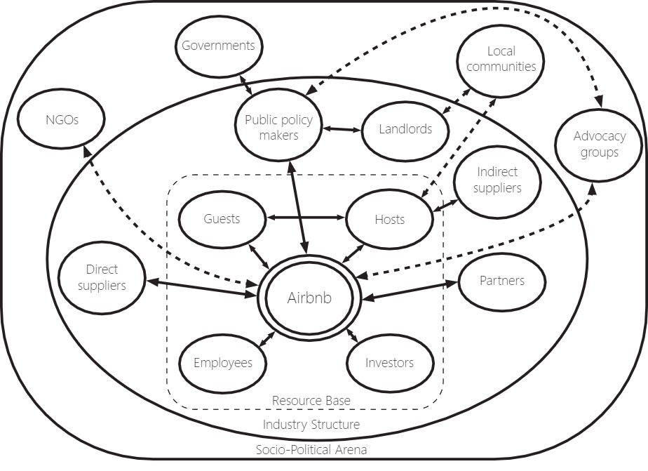 Airbnb’s key stakeholder relationships. Airbnb’s resource base is its guests, hosts, employees, and investors. This is surrounded by an industry structure of direct suppliers, indirect suppliers, public policy makers, landlords, and partners. This is surrounded by the socio-political area comprised of NGOs, governments, local communities, and advocacy groups.