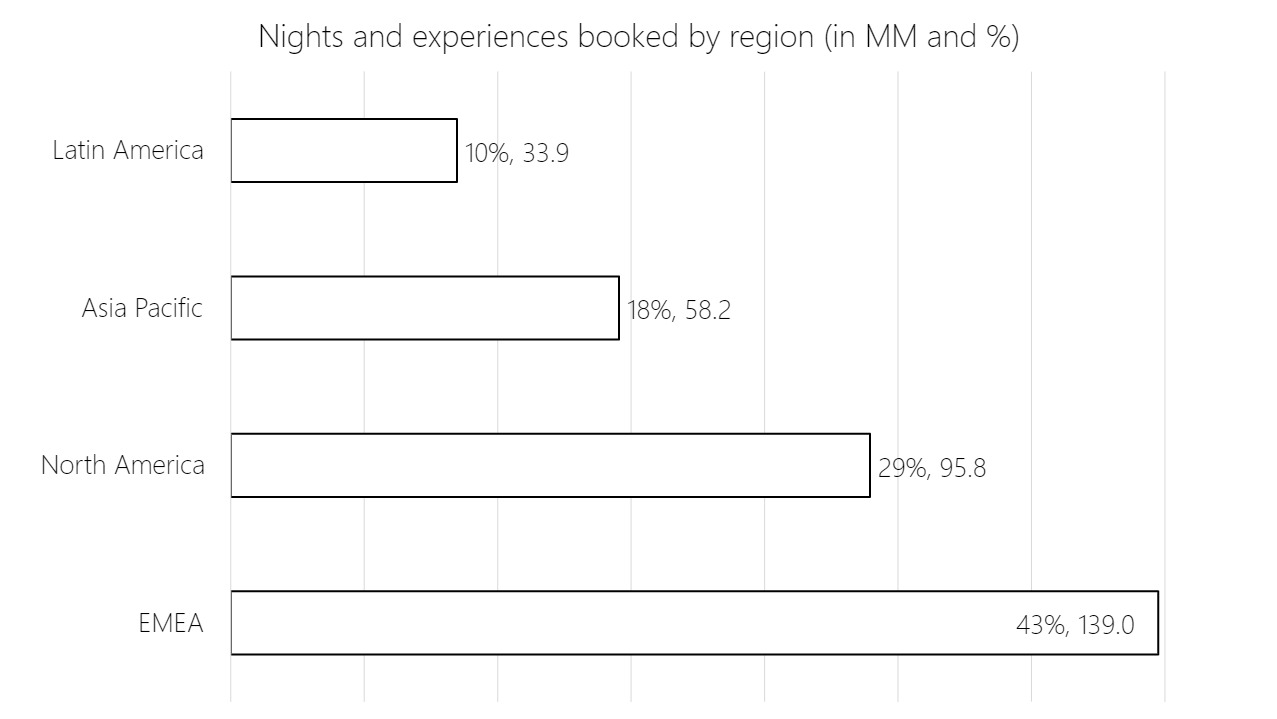 The evolution of Airbnb's business model – Airbnb Before, During and After  COVID-19