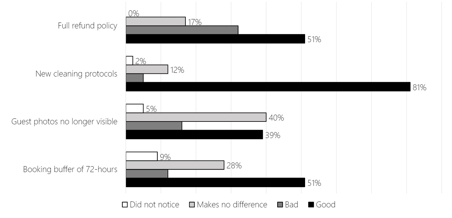 Bar chart showing hosts’ impressions of Airbnb platform changes due to COVID-19. Chart shows that the majority of hosts perceive changes such as new cleaning protocols (81%), the full refund policy (51%) and the booking buffer of 72 hours (51%) as good. 32% of hosts saw the full refund policy as a bad change.
