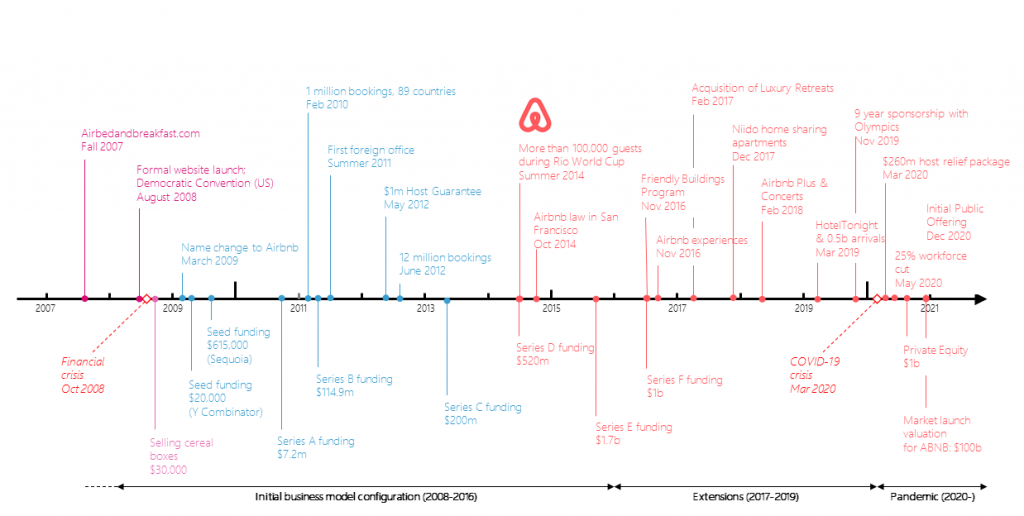 The evolution of Airbnb’s business model Airbnb Before, During and