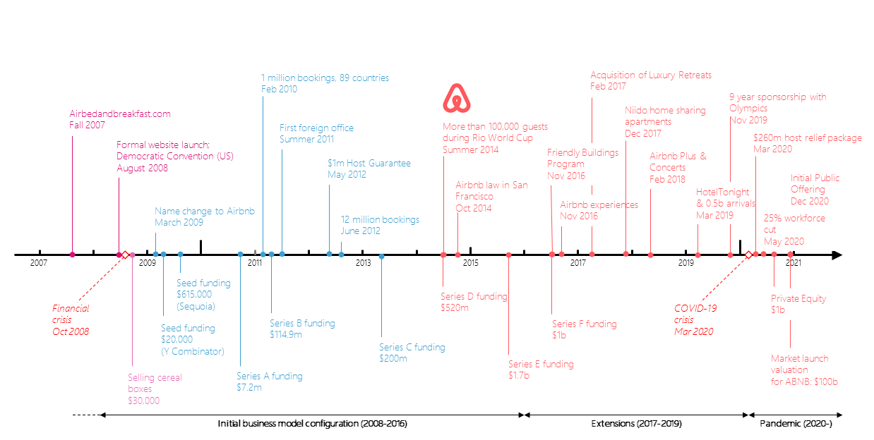 Timeline showing Airbnb milestones and funding from 2007 until present (2020). Airbnb milestone timeline: Fall 2007: Airbedandbreakfast.com August 2008: Formal website launch; Democratic Convention (US) March 2009: Name change to Airbnb Feb 2010: 1 million bookings, 89 countries Summer 2011: First foreign office May 2012: $1m host guarantee June 2012: 12 million bookings Summer 2014: More than 100,000 guests during Rio world cup October 2014: Airbnb law in San Francisco November 2016: Friendly buildings program November 2016: Airbnb Experiences February 2017: Acquisition of Luxury Retreats December 2017: Niido home sharing apartments February 2018: Airbnb Plus & Concerts March 2019: HotelTonight and 0.5b arrivals November 2019: 9 year sponsorship with Olympics March 2020: $260m host relief package May 2020: 25% workforce cut December 2020: Initial Public Offering Airbnb funding timeline: 2008: [Financial crisis October 2008] Selling cereal boxes ($30,000) 2009 – 2011: Seed funding ($20,000) Y combinatory, Seed funding ($615,000) Sequioa, Series A funding ($7.2m) 2011 – 2013: Series B funding ($114.9m) 2013 – 2015: Series C funding ($200m), Series D funding ($520m) 2015 – 2017: Series E funding ($1.7b), Series F funding ($1b) 2017 – 2021: [COVID-19 pandemic March 2020] Private Equity ($1b), Market launch valuation for ABNB ($100b)