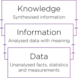 Knowledge. Synthesised information. Information. Analysed data with meaning. Data. Unanalysed facts, statistics and measurements.