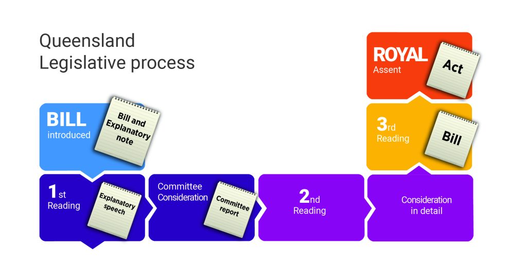 Diagram showing the consecutive stages of the Queensland Legislative process. Arrows show direction of the stages starting with a Bill being introduced to parliament. The Bill then has a first reading or explanatory speech. The Bill is then considered by a committee. The Bill then has a second reading in parliament. The content of the bill is considered in detail with debate and discussion. The Bill may then proceed to a third reading in parliament and if the bill passes it is given the royal assessment process and becomes enacted as a legal act in the Queensland jurisdiction.