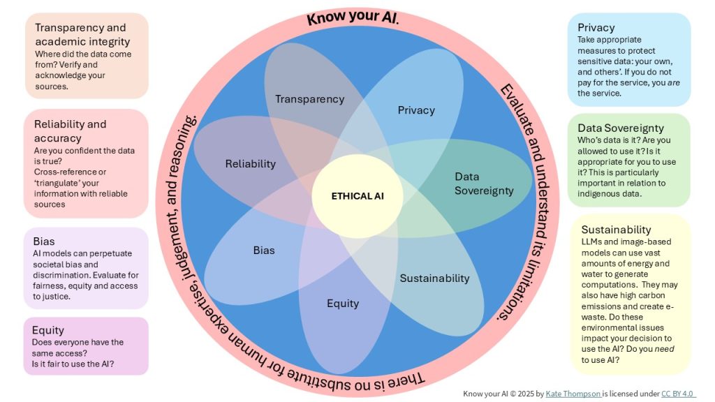 Know your AI.Evaluate and understand its limitations. There is no substitute for human expertise, judgement, and reasoning. Ethical AI [is the intersection of]: Privacy. Take appropriate measures to protect sensitive data: your own, and others'. If you do not pay for the service, you are the service. Data Sovereignty. Who's data is it? Are you allowed to use it? Is it appropriate for you to use it? This is particularly important in relation to indigenous data. Sustainability. LLMs and image-based models can use cast amounts of energy and water to generate computations. They may also have high carbon emissions and create e-waste. Do these environmental issues impact your decision to use the AI? Do you need to use AI? Equity. Does everyone have the same access? Is it fair to use the AI? Bias. AI models can perpetuate societal bias and discrimination. Evaluate for fairness, equity and access to justice. Reliability - Reliability and accuracy. Are you confident the data is true? Cross-reference or 'triangulate' your information with reliable sources. Transparency - Transparency and academic integrity. Where did the data come from? Verify and acknowledge your sources.