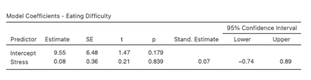 Model Coefficients - Eating Difficulty