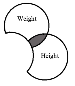 Venn diagram showing height and weight