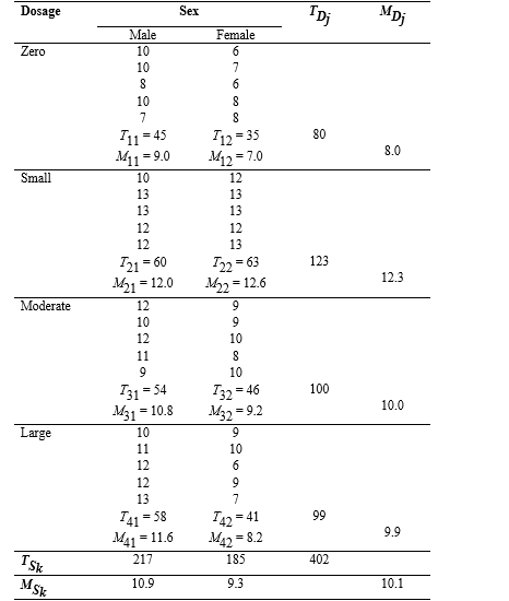 Table showing the Effect of Steroidal Dosage and Sex on Maze Running Performance in Rats