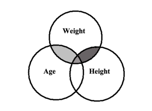 Weight Age Height Venn diagram