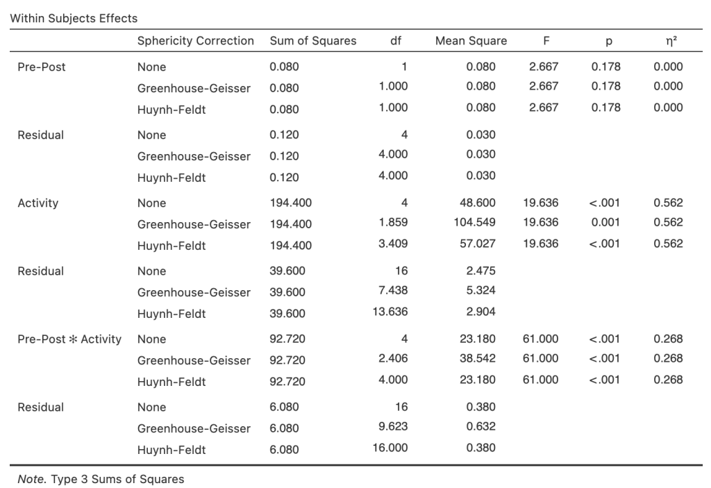 Within Subjects Effects in jamovi