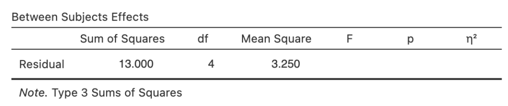 Between Subjects Effects table