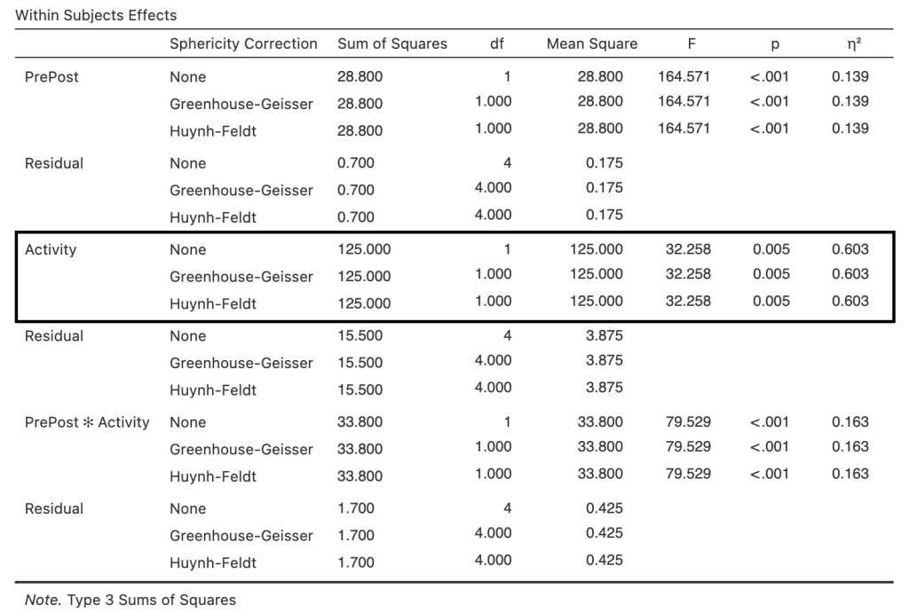 Within Subject Effects