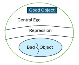 Good object, central ego, repression, bad object