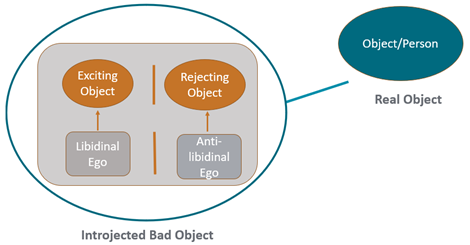 Within circle on left labelled Introjected bad object: Libidinal ego - arrow points to Exciting object. On right: Anti-libidinal ego - arrow points to Rejecting object. Outside circle and on right: Object/person (labelled Real object).