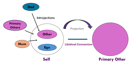 Introjections - Dad, primary others, Mum to the Self - Other, Ego. Projection and libidinal connection to the Primary other.