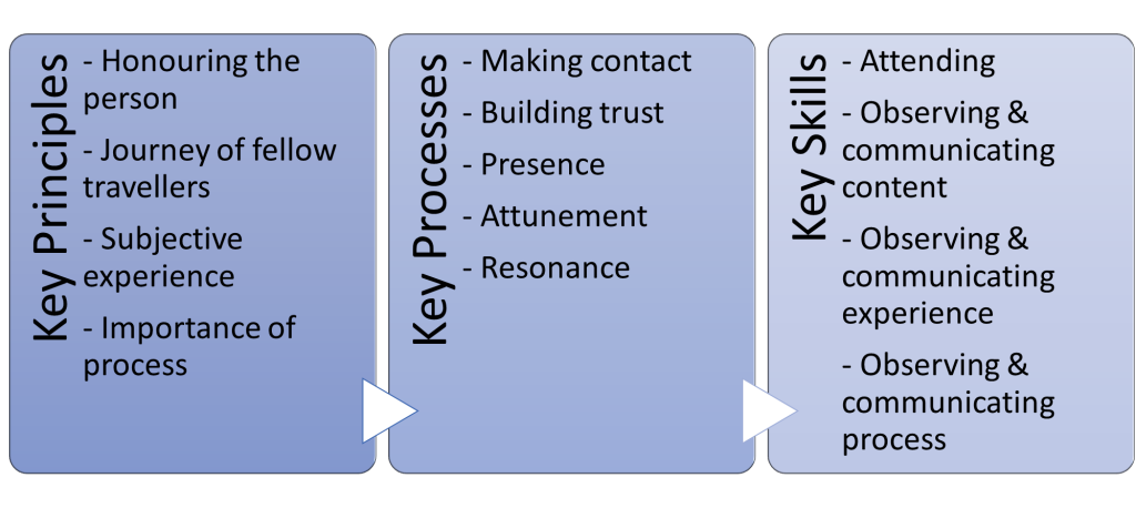 Key principles diagram. Image text below.