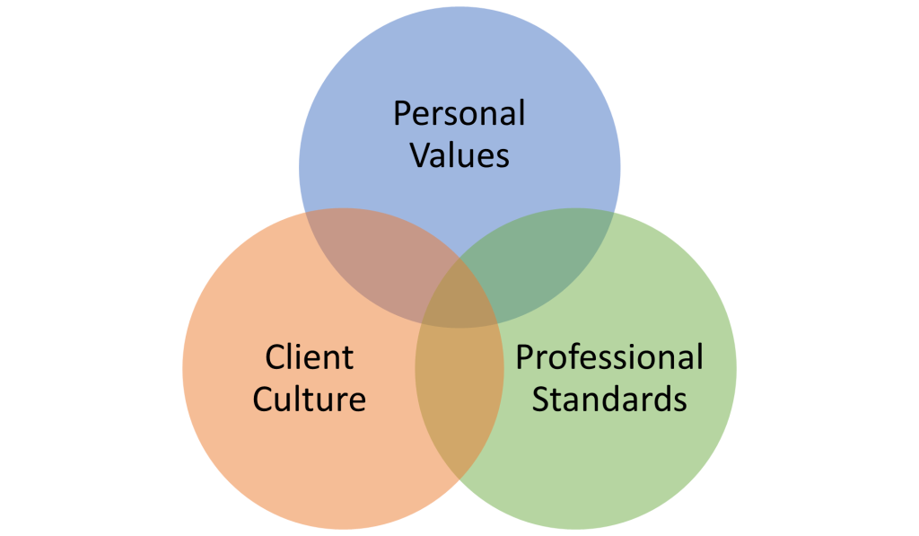 Intersection of personal values, client cultures and professional standards diagram