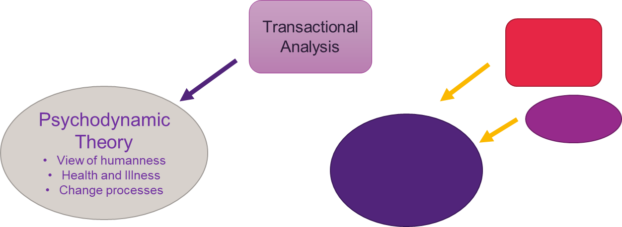 Transactional analysis with arrow pointing to Psychodynamic theory - view of humanness, health and illness, change processes