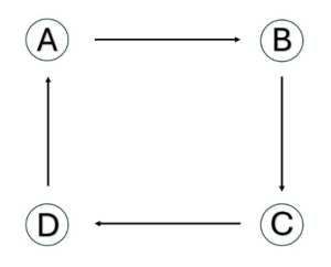 A influences B influences C influences which again influences A