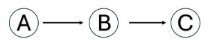 A in a circle on left, with arrow pointing to a B in a circle on the right, with an another arrow pointing right to a C in a circle