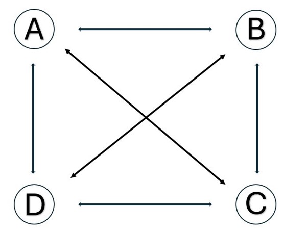 A, B, C and D shown at four corners of a square. Each letter influences each other letter in a circular awy.