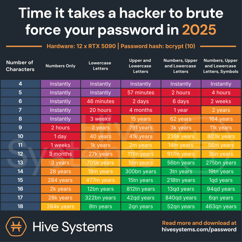Time it takes a hacker to brute force your password in 2025.