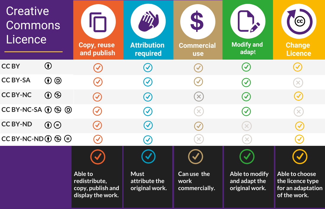 A text version of the Creative Commons licences is provided in the next slides.