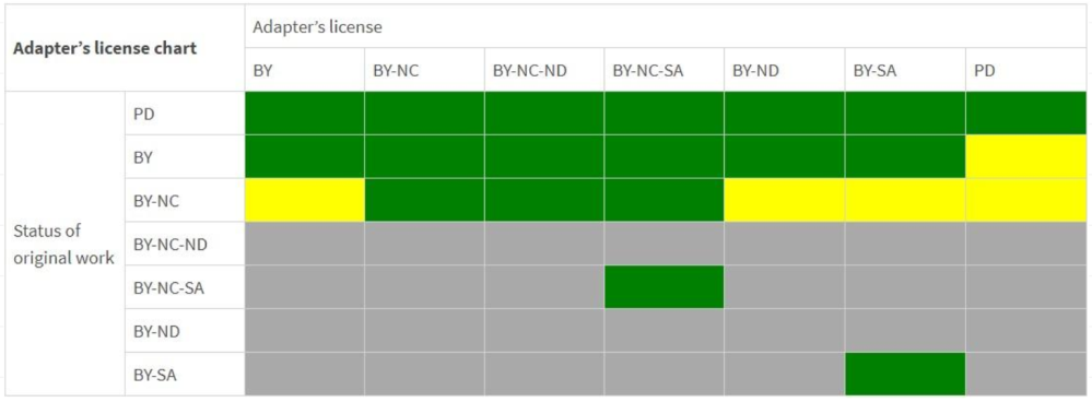 Chart to highlighting which licences can be applied to adaptation