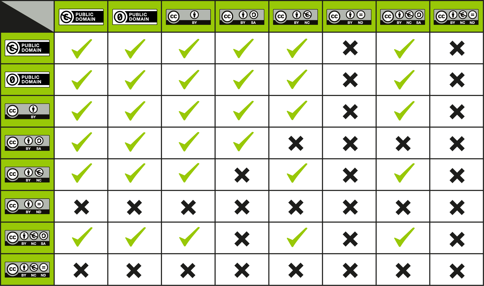 Creative Commons licences compatibility