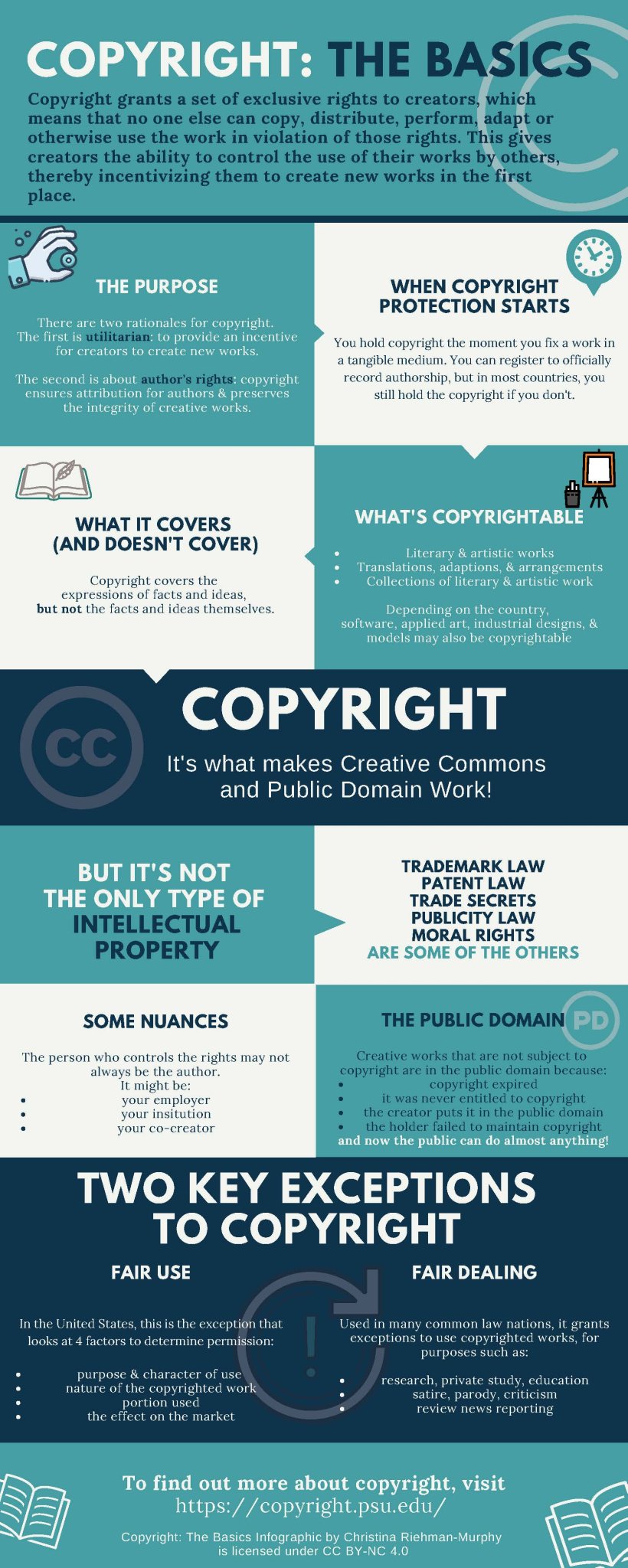 Copyright: the basics