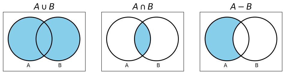 Diagram showing the set intersection on left, the set subtraction in the middle and the set subtraction on the right.