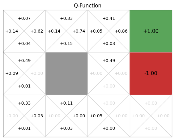 GridWorld example showing Q-fuction