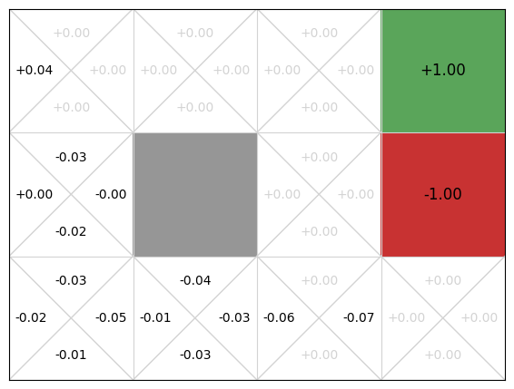 GridWorld example with Q-function