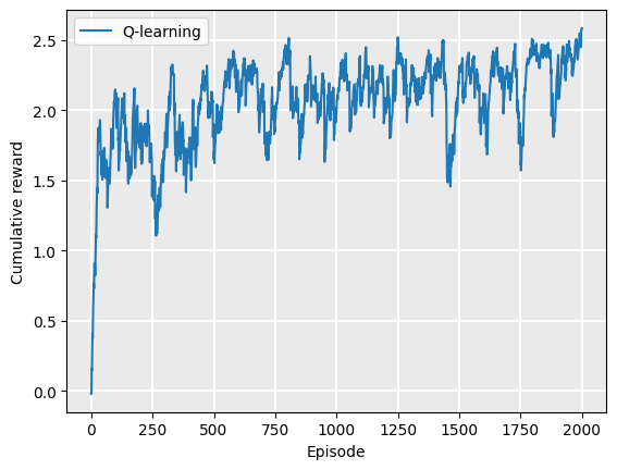 Graph for Contested Crossing showing sharp upwards trend then many variations with one plot for Q-learning, showing cumulative reward over 2000 episodes