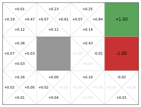 GridWorld example for 100 episodes