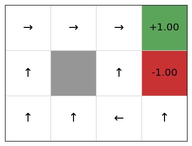 GridWorld Q-values example