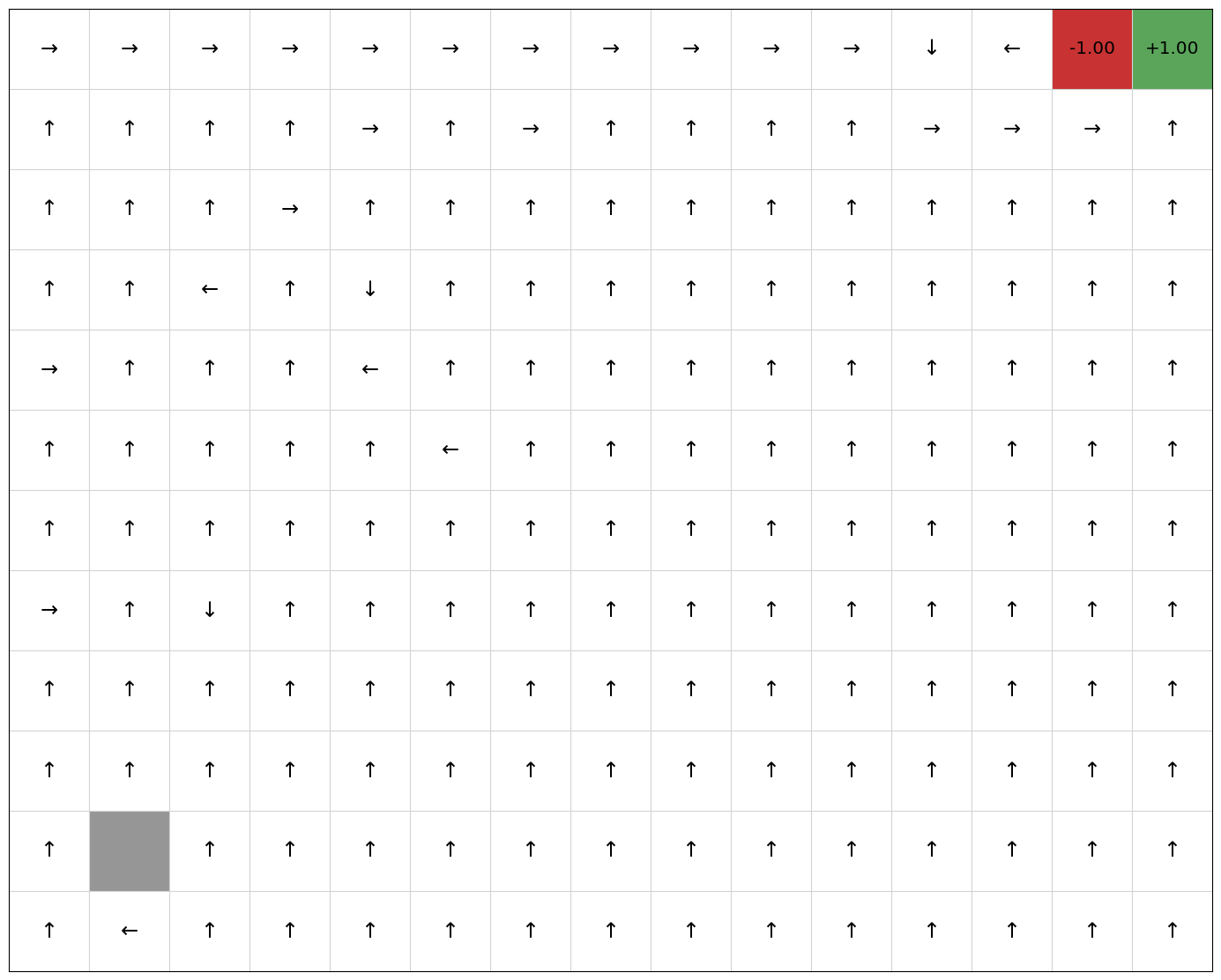 Gridworld example showing one with Q-learning without reward shaping