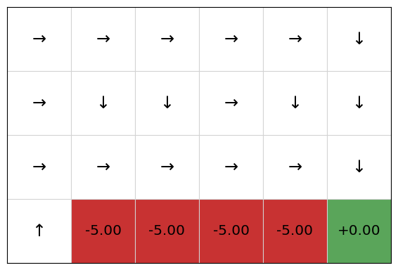 Cliff World example with Q-learning for 2000 episodes