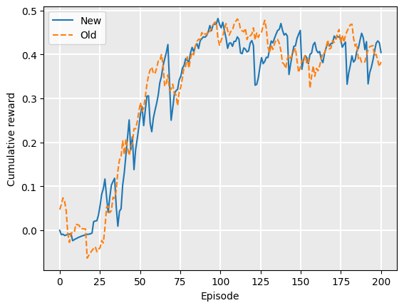 Graph showing cumulative rewards over 200 episodes with new and old plots showing an upward trend