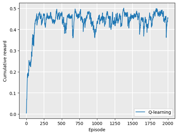 Graph showing sharp upwards trend then many variations with one plot for Q-learning, showing cumulative rewards over 2000 episodes