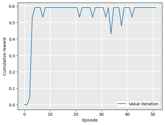 Graph showing value iteration trend of cumulative rewards rising quickly early with smaller variations over 50 episodes