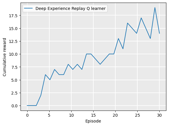 Plot line showing deep experience replay Q learner with episodes on X axis and cumulative reward on the Y axis