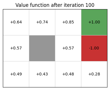 GridWorld value function after iteration 100