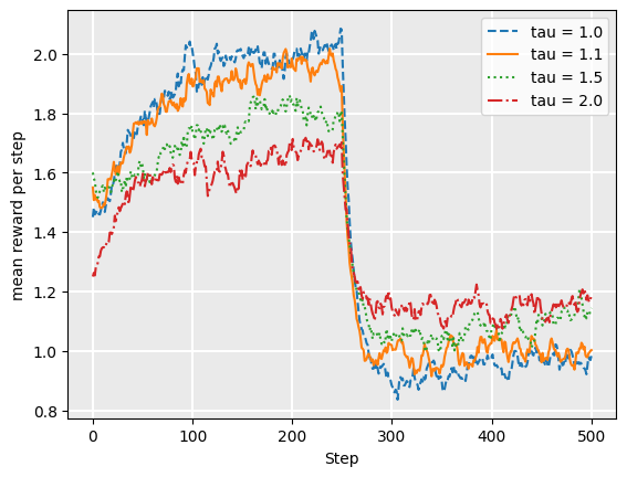 Graph showing 4 tau trending upward then decreasing at 300 steps with mean rewards per step showing up to 500 steps. The 4 tau listed equal 1.0, 1.1, 1.5, 2.0.