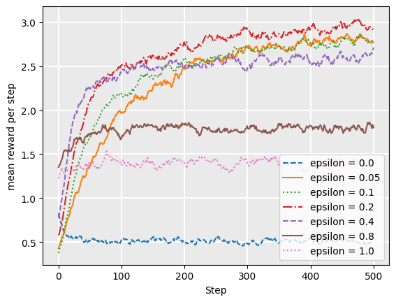 Graph showing 7 epsilon trends with mean rewards per step, showing up to 500 steps. The 7 epsilons equal 0.0, 0.05, 0.1, 0.2, 0.4, 0.8 and 1.0.