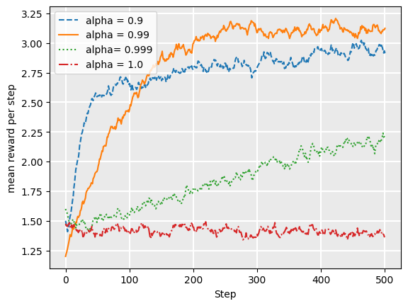 Graph showing 4 alpha trends with mean rewards per step showing up to 500 steps. The 4 alphas equal 0.9, 0.99, 0.999, 0.1.