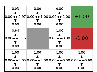 Girdworld exaple using DeepNeuralNetwork policy and DeepQFunction with QLearning updates