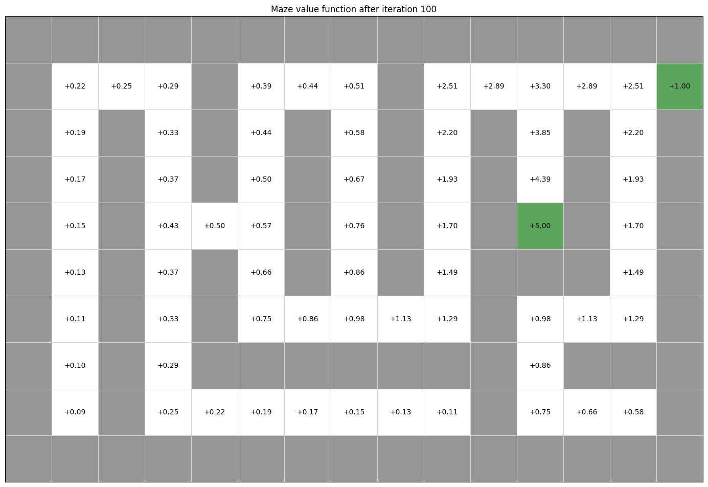 GridWorld example of maze value function after iteration 100